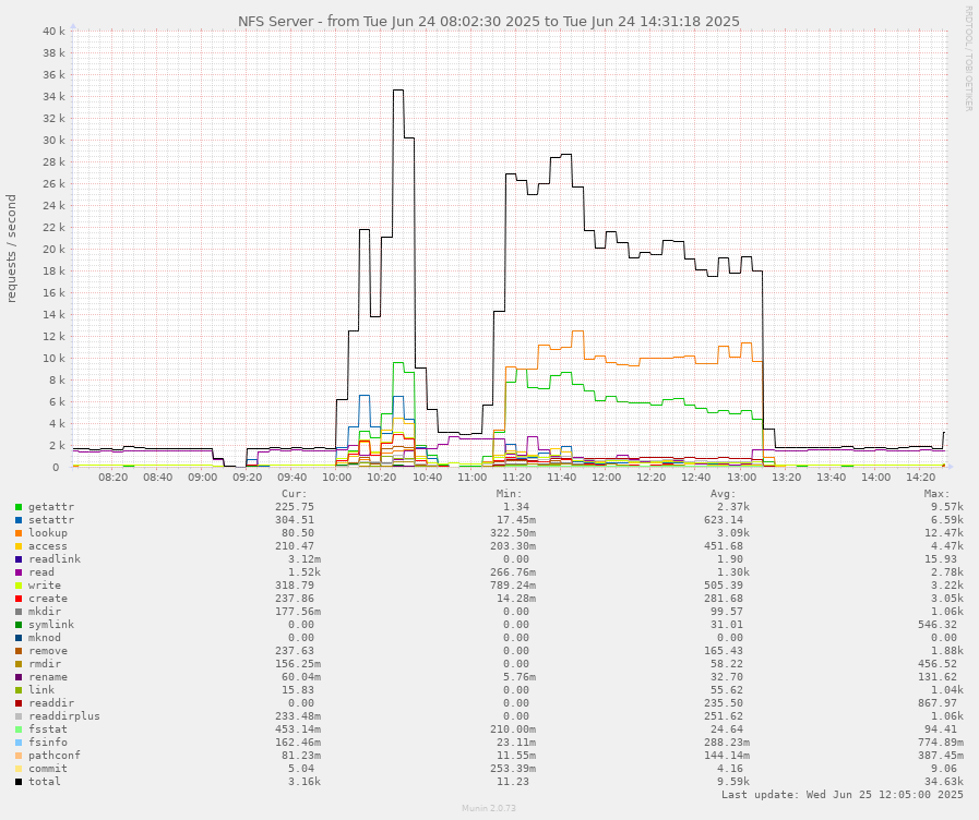 Usage of the NFS server of the Grenoble Grid'5000 site during the tutorial